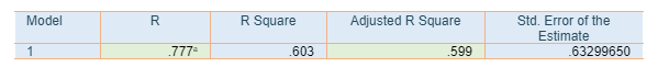 Regression between standardize GCSE score, Attendance, MATHTEST and NFERAV