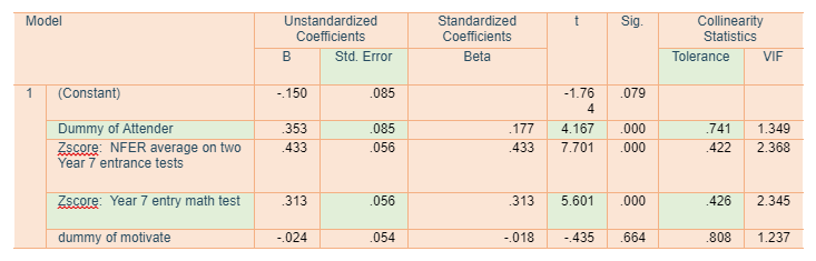 Collinearity Diagnosis
