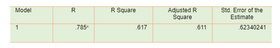 Regression between standardize GCSE score