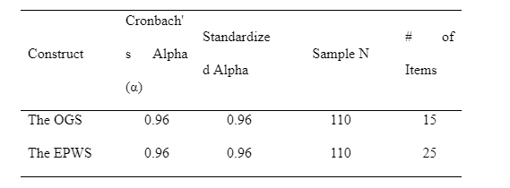 Reliability Analysis of the Online Gaming Scale (OGS)