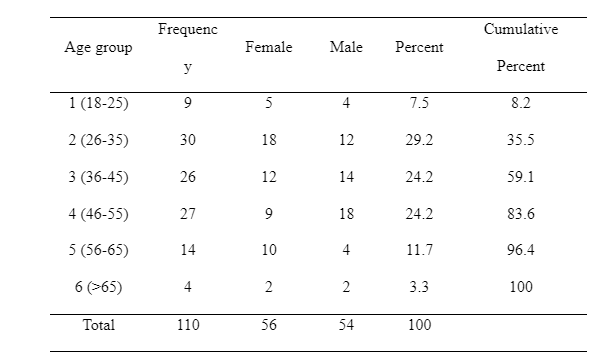 Age and Gender Distribution.