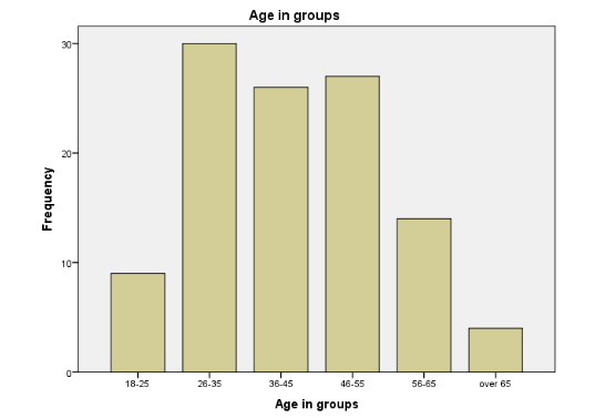 Bar graph of the age groups of the valid participants.