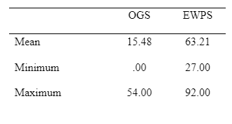 Scores of the OGS and EWPS (N = 110).
