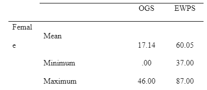 The scores of the OGS and EWPS as per gender (Female N=56, Male N=54).