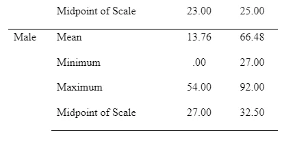 The scores of the OGS and EWPS as per gender (Female N=56, Male N=54).