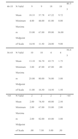 The scores of the OGS and EWPS as per gender and age (N = 110).