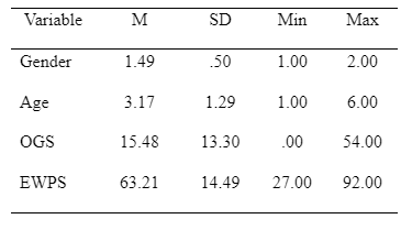 Descriptive statistics for the variables in the study (N = 110)