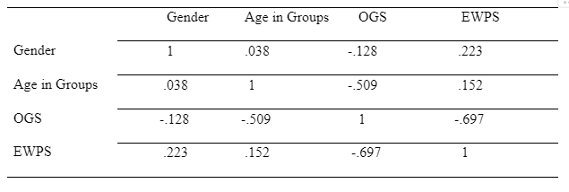 correlation between different variable is determined