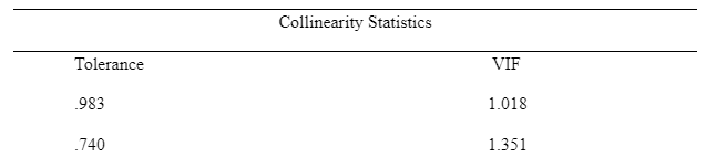 Collinearity Statistics