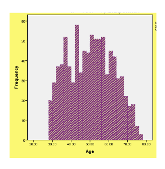 Age of the respondents