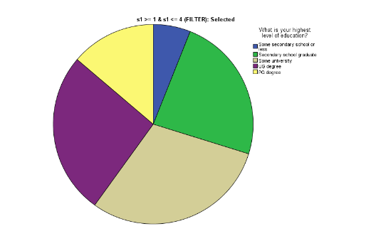 Highest level of education of the respondents