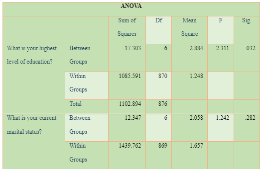 ANOVA of employee loyalty in the context of demographics