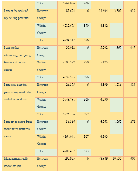 ANOVA (perceptions of the employment conditions)