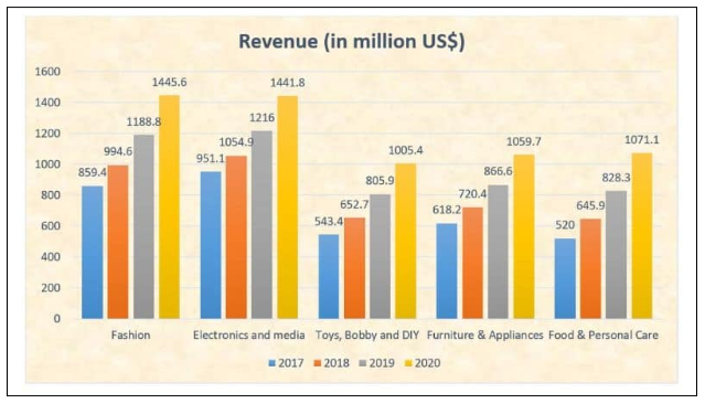  Singapore revenue in fashion from 2017 to 2020