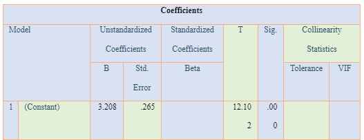 Coefficient table of final regression model of employee's loyalty
