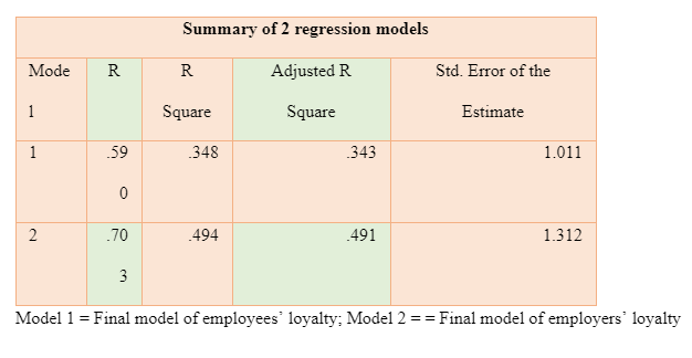 Summary of 2 regression models