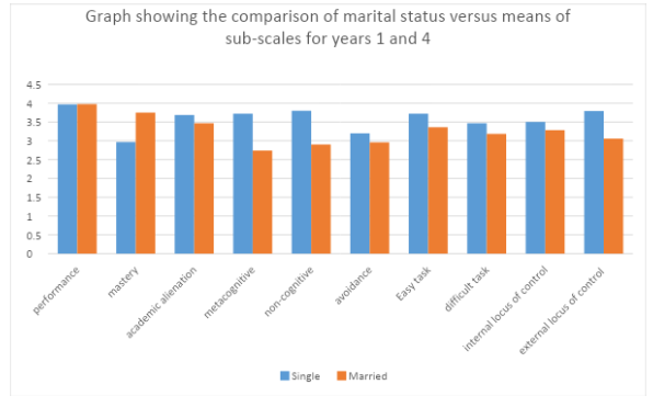Graph of marital status against means of subscales