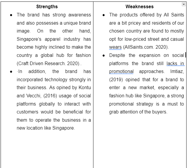 SWOT Analysis Framework on All Saints