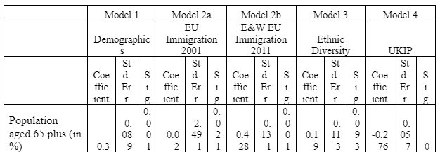 Leave Vote as response variable