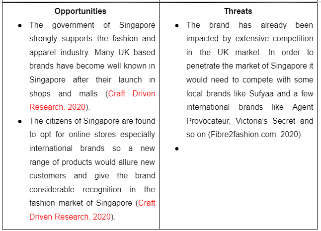  SWOT Analysis Framework on All Saints