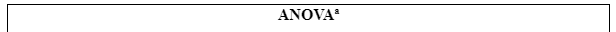 ANOVA Analysis