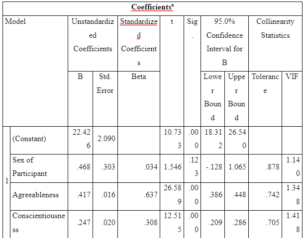 Coefficient Table