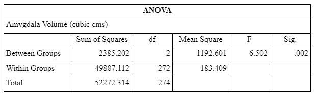 ANOVA Analysis