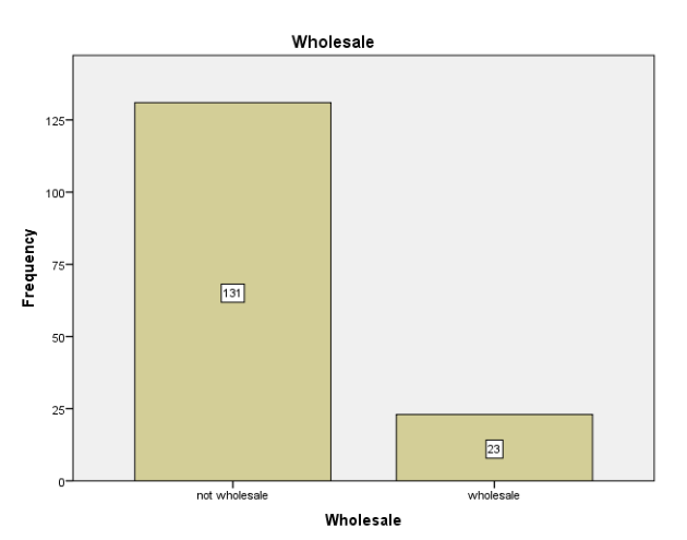 Wholesale