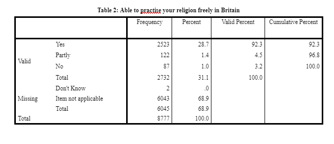 Able to practise your religion freely in Britain