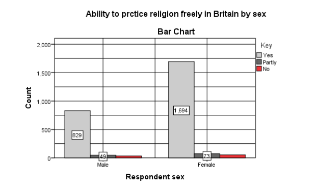 Ability to practice religion freely