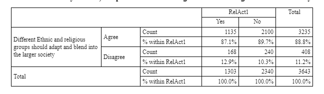 Summary results; adaptation and blending of different religions into the society