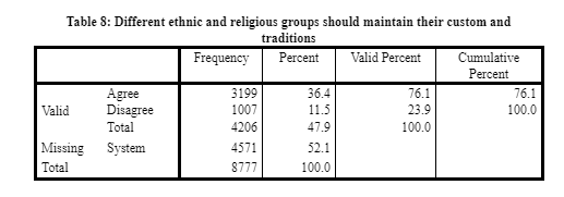 Different ethnic and religious groups should maintain their custom and traditions
