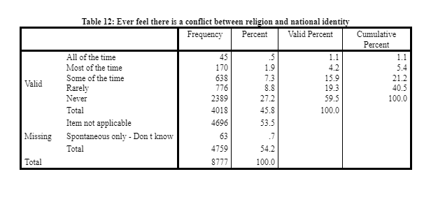 Ever feel there is a conflict between religion and national identity