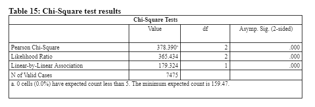 Chi-Square test results