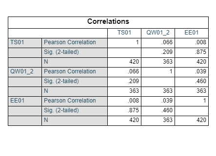 Correlations