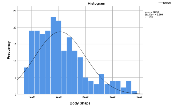 Normal Distribution Curve for Body Shape