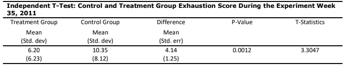 Control and Treatment Group Exhaustion Score During the
              Experiment Week 35, 2011