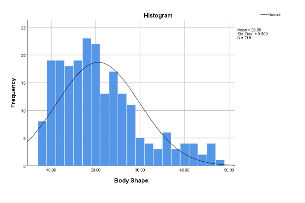 frequency vs body shape