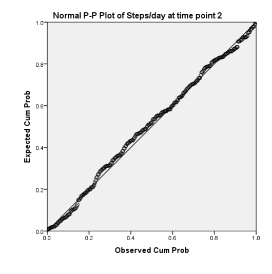 normal p-p plot of steps/day at time point 2