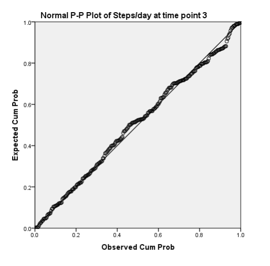normal p-p plot of steps/day at time point 3