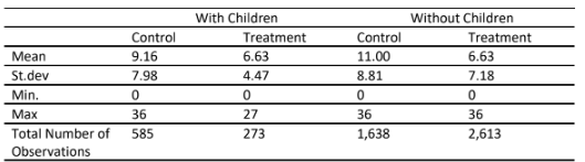 Descriptive Statistics of Exhaustion score between Control and Treatment Group
            Based on those who have Children
