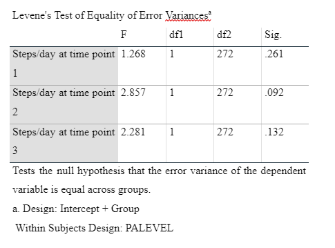 Levene's Test of Equality of Error Variancesa