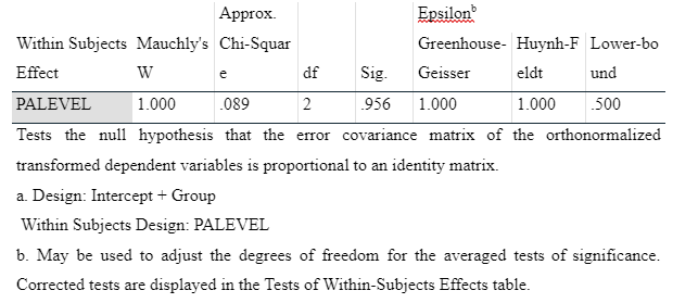 Mauchly's Test of Sphericitya