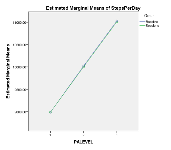 estimated marginal means of steps/day