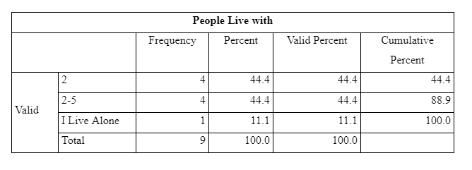 People Live with 