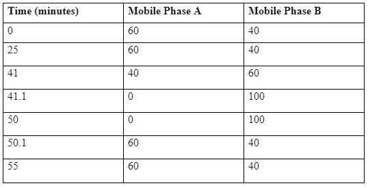 Program Table of the Chromatogram