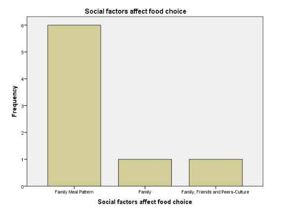 frequency vs Social factors affect food choice 