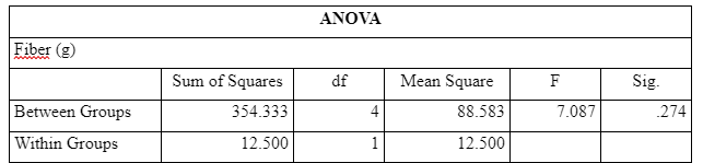 Association between Dietary Fiber and Health Outcome 