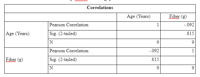 Association between Dietary Fiber and Age 