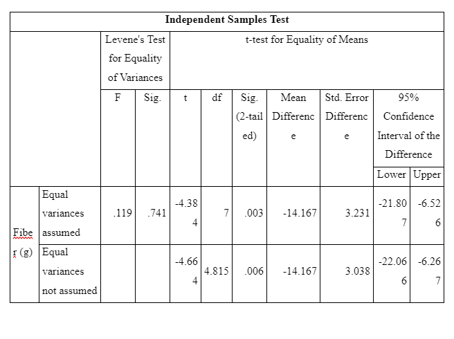 Independent Samples Test 